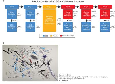 Spontaneous Visual Imagery During Meditation for Creating Visual Art: An EEG and Brain Stimulation Case Study